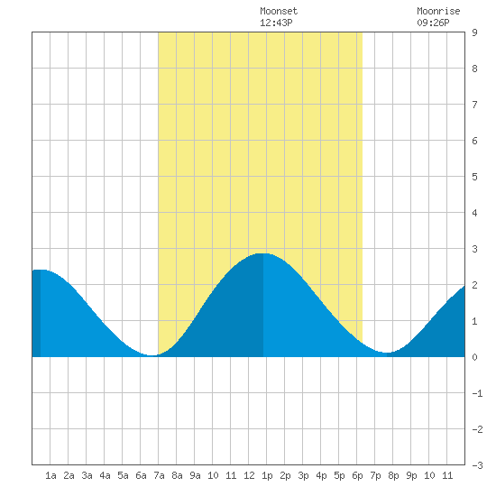 Cuba Island tide chart for Saturday, October 11, 2025