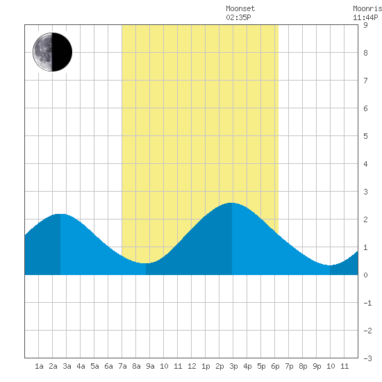 Cuba Island tide chart for Monday, October 13, 2025