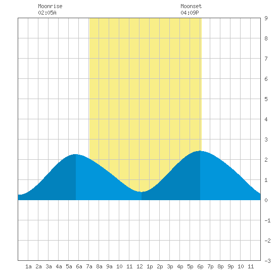 Cuba Island tide chart for Thursday, October 16, 2025