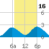 Cuba Island tide chart for Thursday, October 16, 2025