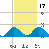 Cuba Island tide chart for Friday, October 17, 2025