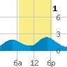 Cuba Island tide chart for Wednesday, October 1, 2025