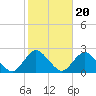 Cuba Island tide chart for Monday, October 20, 2025