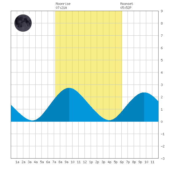Cuba Island tide chart for Tuesday, October 21, 2025