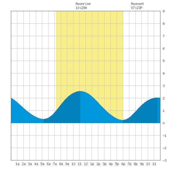 Cuba Island tide chart for Friday, October 24, 2025