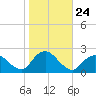 Cuba Island tide chart for Friday, October 24, 2025