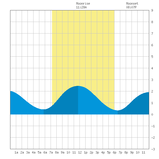 Cuba Island tide chart for Saturday, October 25, 2025