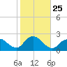 Cuba Island tide chart for Saturday, October 25, 2025