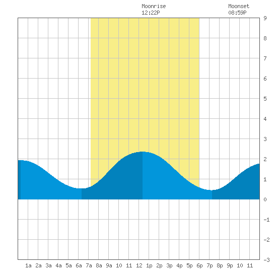 Cuba Island tide chart for Sunday, October 26, 2025