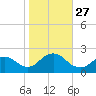 Cuba Island tide chart for Monday, October 27, 2025