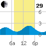 Cuba Island tide chart for Wednesday, October 29, 2025