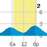 Cuba Island tide chart for Thursday, October 2, 2025
