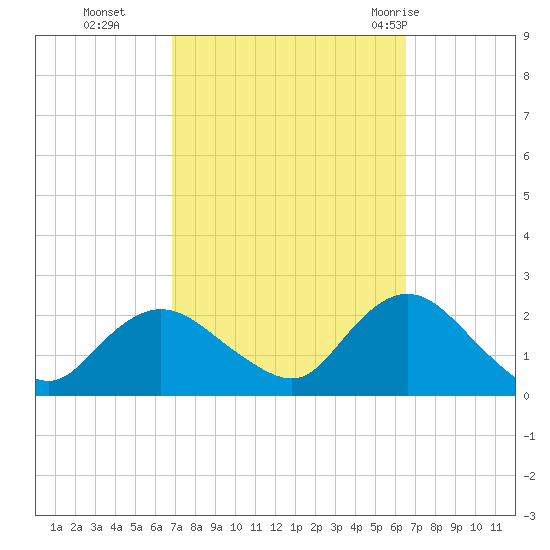 Cuba Island tide chart for Friday, October 3, 2025