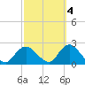 Cuba Island tide chart for Saturday, October 4, 2025