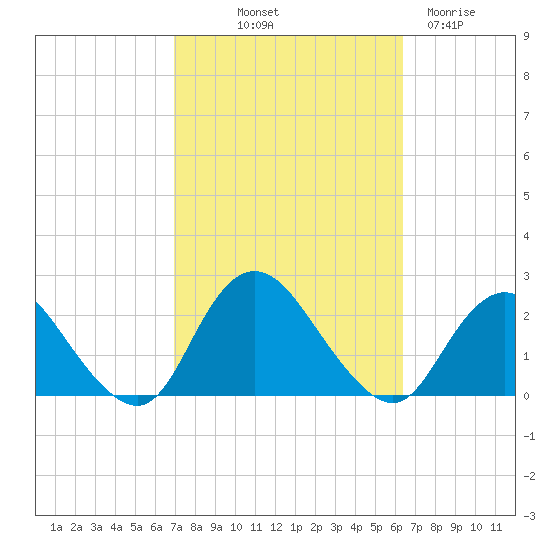 Cuba Island tide chart for Thursday, October 9, 2025