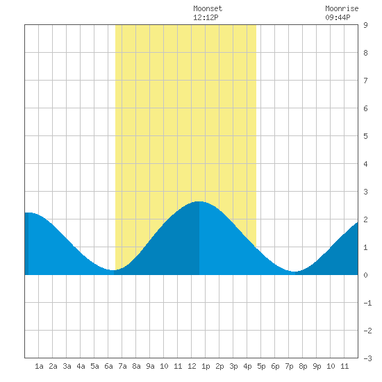 Cuba Island tide chart for Monday, November 10, 2025