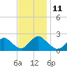Cuba Island tide chart for Tuesday, November 11, 2025