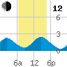 Cuba Island tide chart for Wednesday, November 12, 2025
