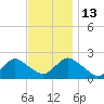 Cuba Island tide chart for Thursday, November 13, 2025