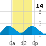 Cuba Island tide chart for Friday, November 14, 2025