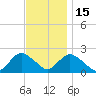 Cuba Island tide chart for Saturday, November 15, 2025