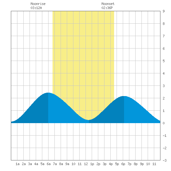 Cuba Island tide chart for Sunday, November 16, 2025