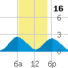 Cuba Island tide chart for Sunday, November 16, 2025