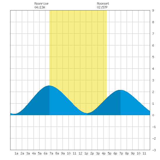 Cuba Island tide chart for Monday, November 17, 2025