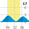 Cuba Island tide chart for Monday, November 17, 2025