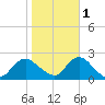 Cuba Island tide chart for Saturday, November 1, 2025