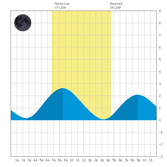 Cuba Island tide chart for Thursday, November 20, 2025