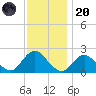 Cuba Island tide chart for Thursday, November 20, 2025