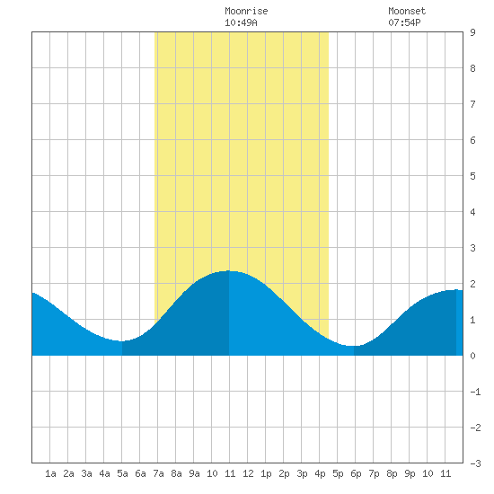 Cuba Island tide chart for Monday, November 24, 2025