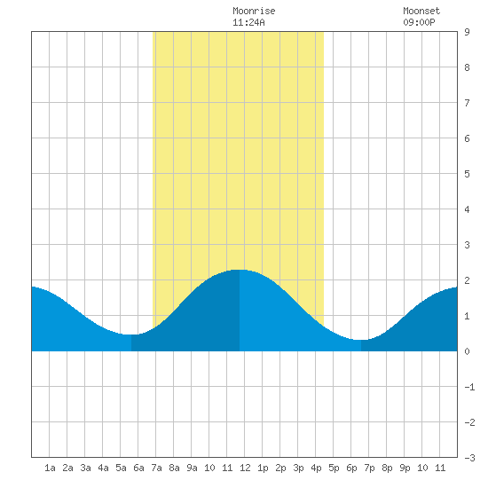 Cuba Island tide chart for Tuesday, November 25, 2025