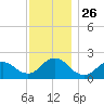 Cuba Island tide chart for Wednesday, November 26, 2025