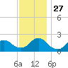 Cuba Island tide chart for Thursday, November 27, 2025