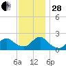 Cuba Island tide chart for Friday, November 28, 2025