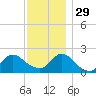 Cuba Island tide chart for Saturday, November 29, 2025