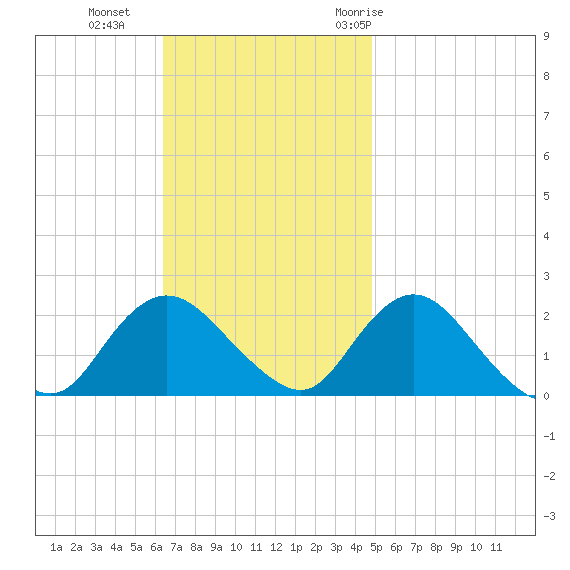 Cuba Island tide chart for Sunday, November 2, 2025