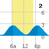 Cuba Island tide chart for Sunday, November 2, 2025