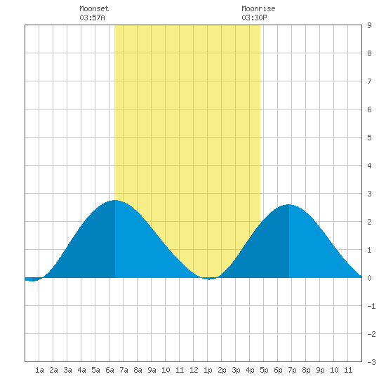 Cuba Island tide chart for Monday, November 3, 2025