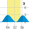 Cuba Island tide chart for Monday, November 3, 2025