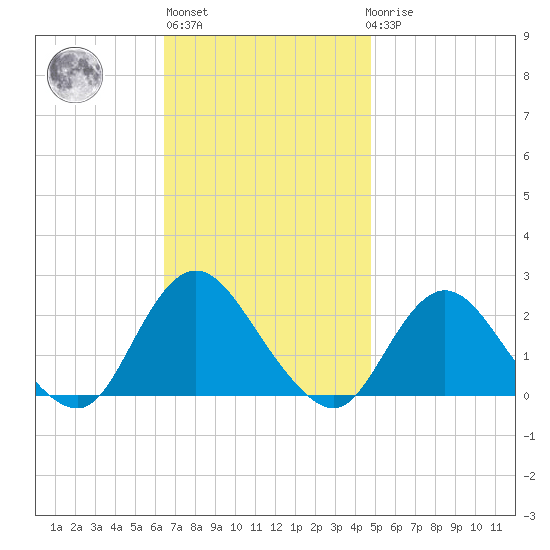 Cuba Island tide chart for Wednesday, November 5, 2025