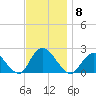 Cuba Island tide chart for Saturday, November 8, 2025