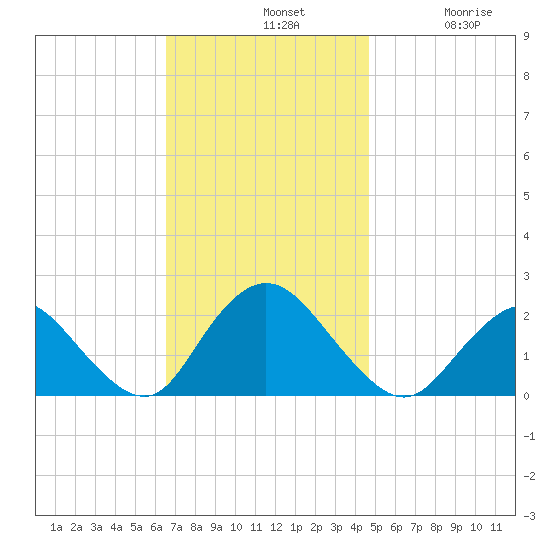 Cuba Island tide chart for Sunday, November 9, 2025