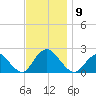 Cuba Island tide chart for Sunday, November 9, 2025