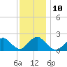Cuba Island tide chart for Wednesday, December 10, 2025