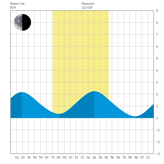 Cuba Island tide chart for Thursday, December 11, 2025