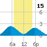 Cuba Island tide chart for Monday, December 15, 2025