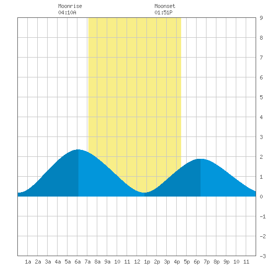 Cuba Island tide chart for Tuesday, December 16, 2025